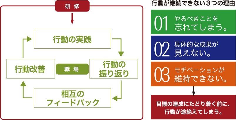 行動が継続できない3つの理由