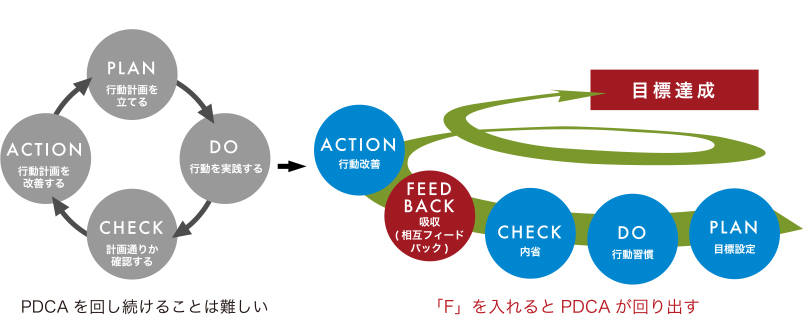 行動変容を習慣化させ成果を出し続ける人材を育成する