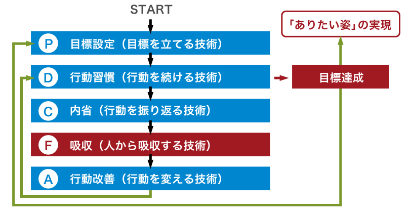 行動改善(行動を変える技術)