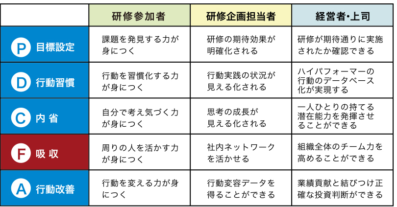 「PDCFAサイクル」