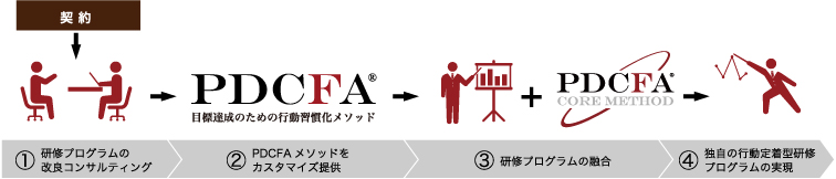 ブランドプログラムフロー