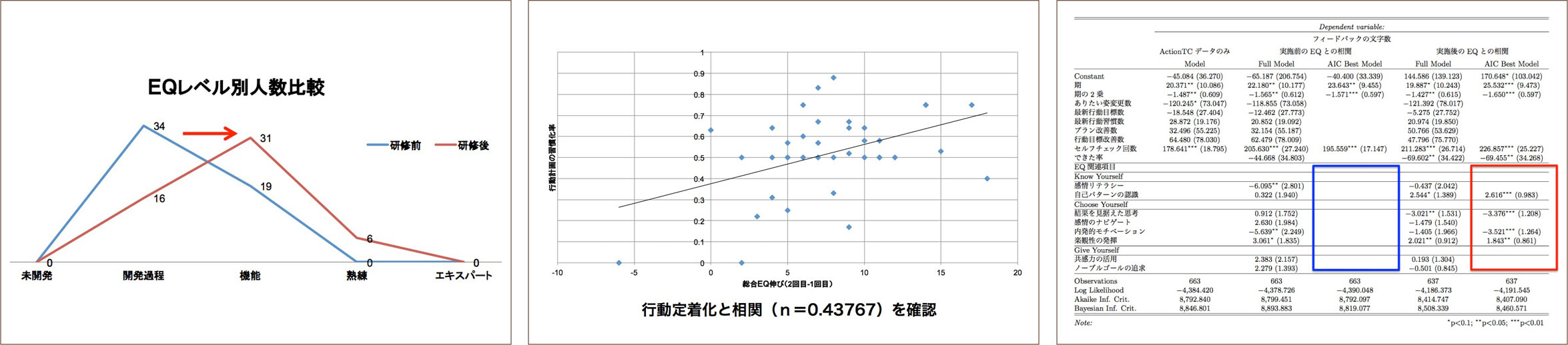 受講生のEQ能力のレベルアップが図れた