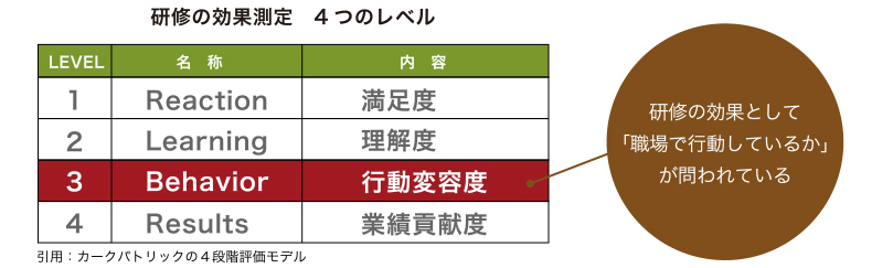 Service 目標達成のための行動習慣化メソッド Pdcfaサイクル