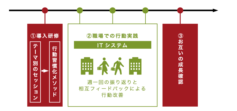 行動定着型研修の全体構造
